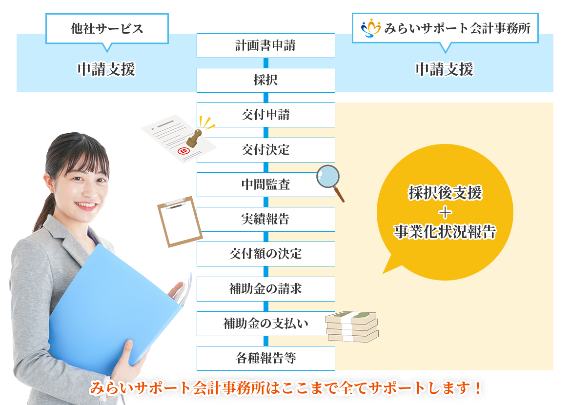 補助金獲得までのフロー